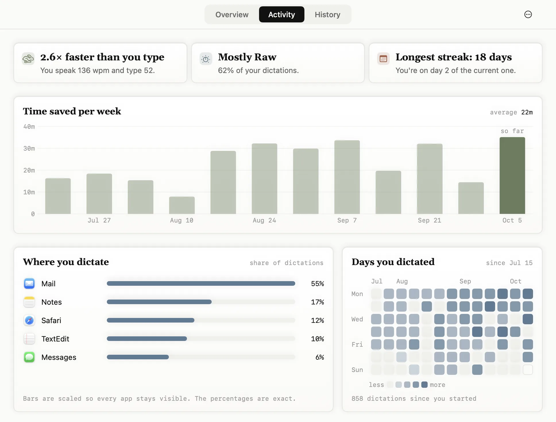 Sæga's Activity page with time saved per week, the apps you dictate in and the days you dictated.
